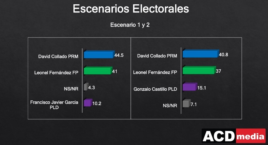 Resultados de encuesta revelan posible segunda vuelta 2028