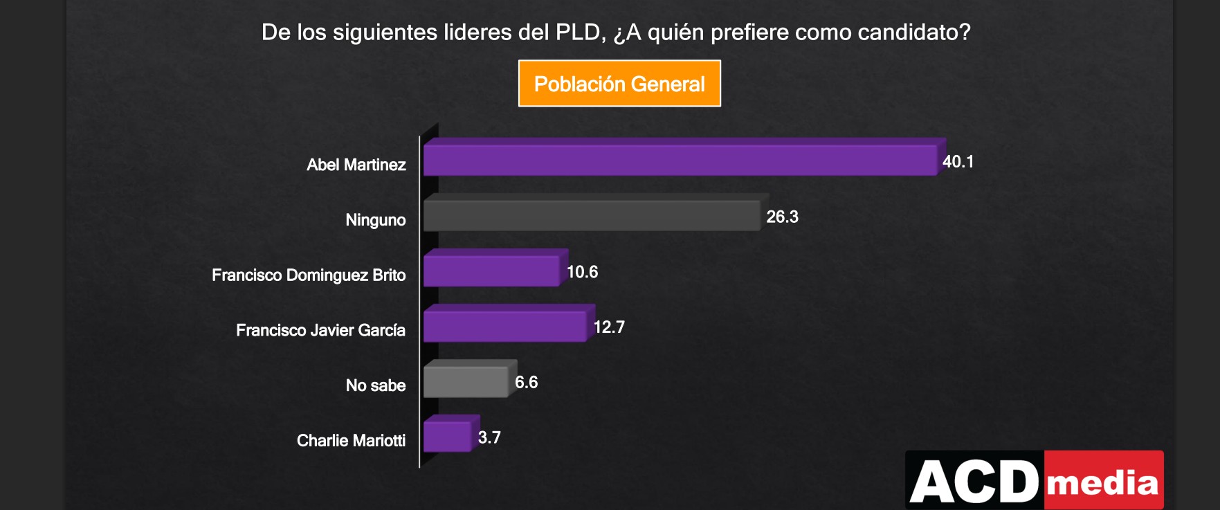 Abel Martínez lidera encuestas para el 2028