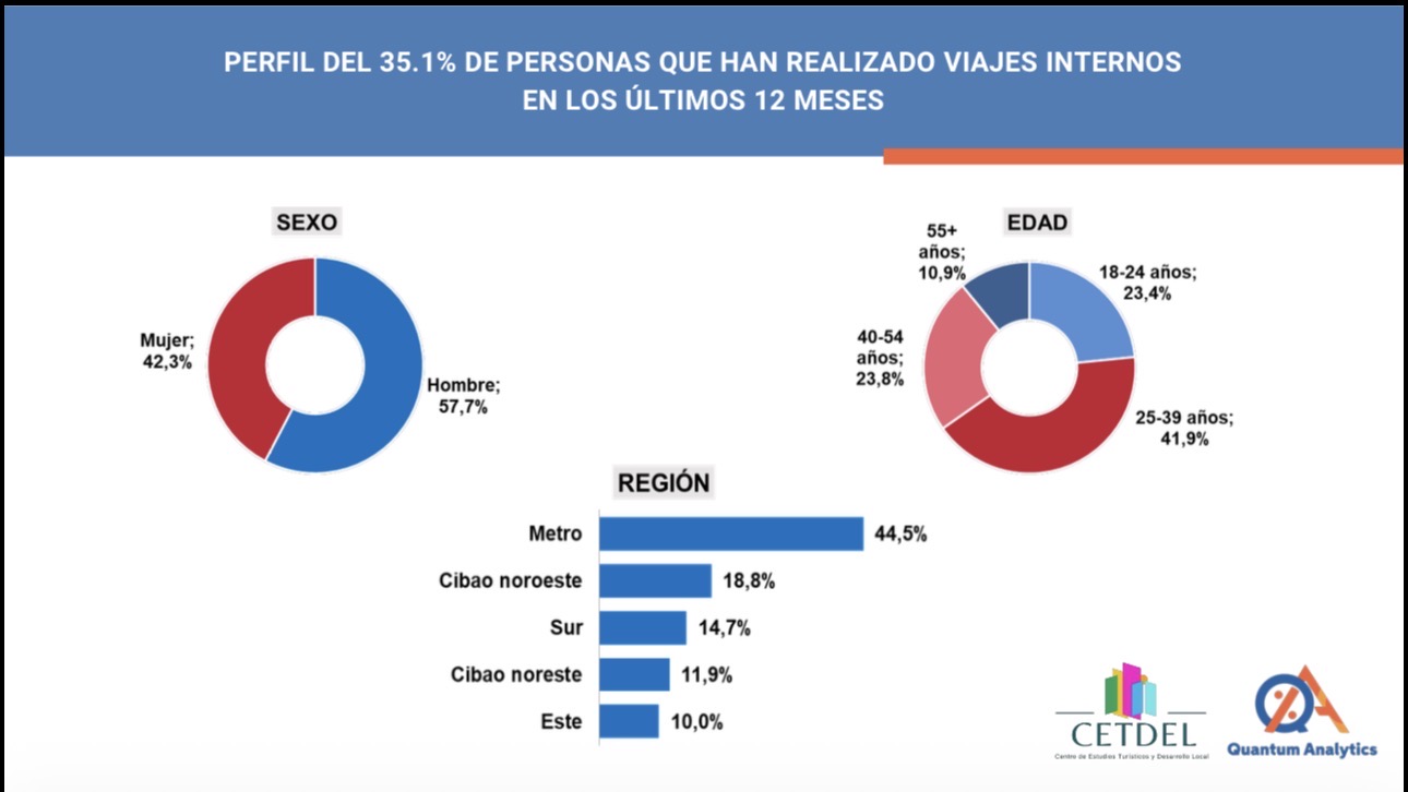 El 35.1% de los ciudadanos adultos hizo turismo interno en los últimos 12 meses, revela encuesta de turismo interno