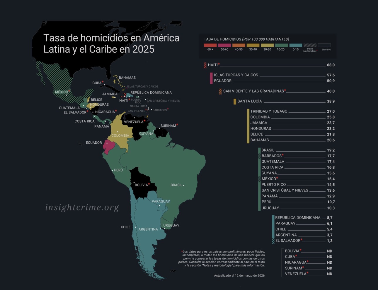 Tasa de homicidios en la mayoría de países de América Latina y el Caribe disminuyó en 2025, informa InSight Crime