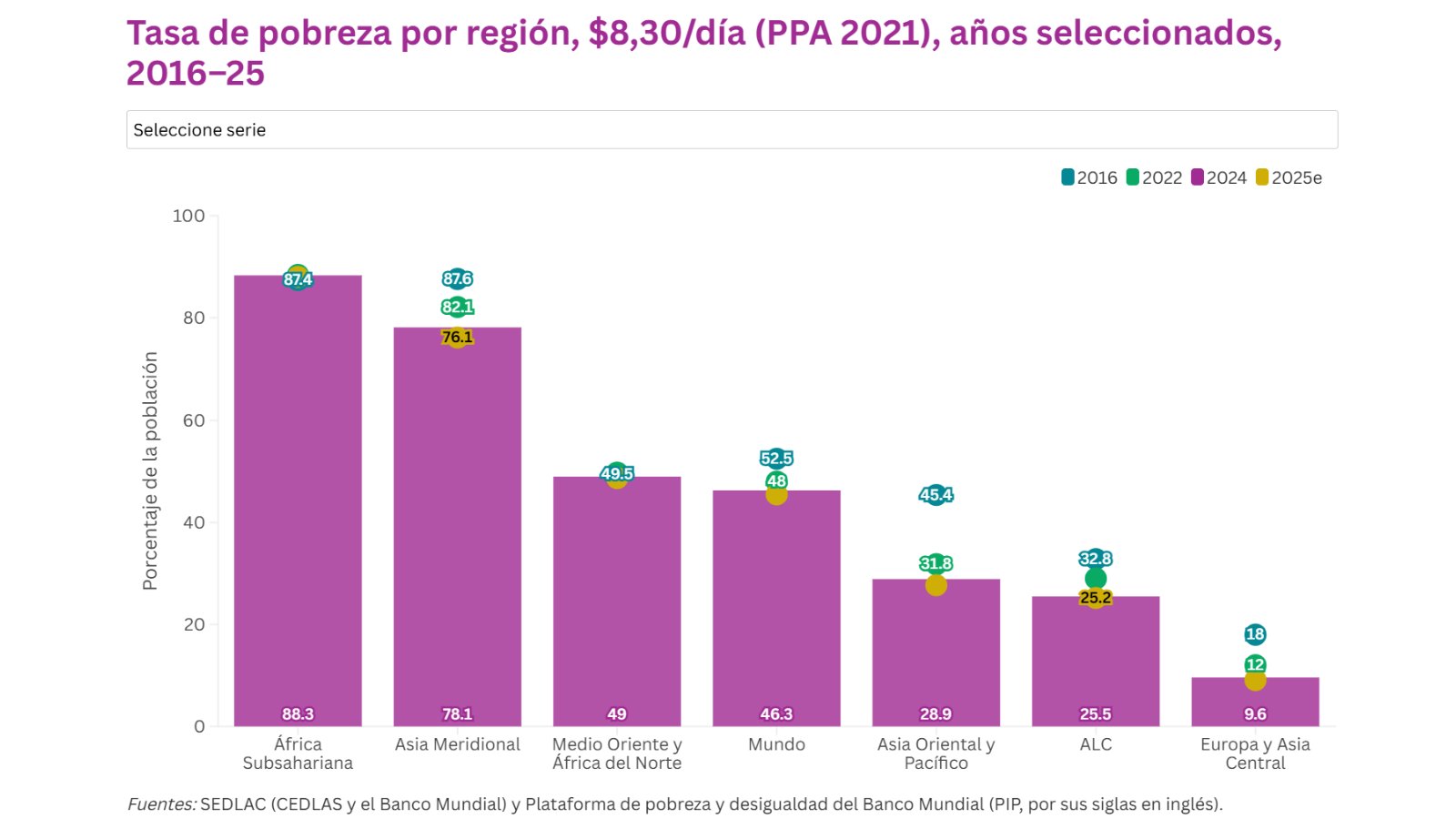 Banco Mundial advierte sobre necesidad de crear empleos de calidad para seguir reduciendo la pobreza en América Latina y el Caribe
