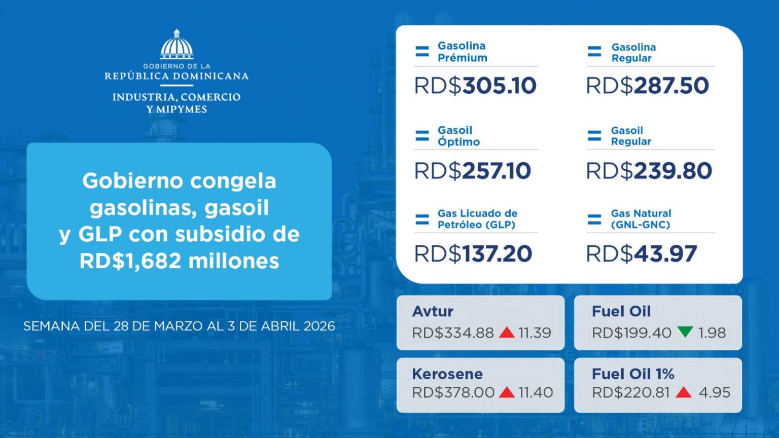 Gobierno Dominicano Invertirá RD$1,682 millones en subsidios