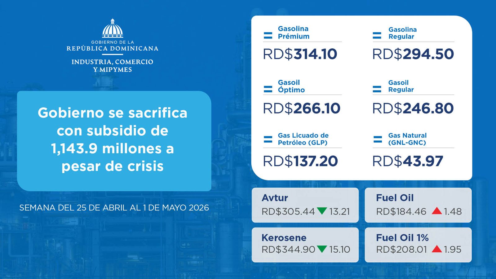 Avtur y kerosene bajan por segunda semana; Gobierno mantiene congelados combustibles con subsidio millonario