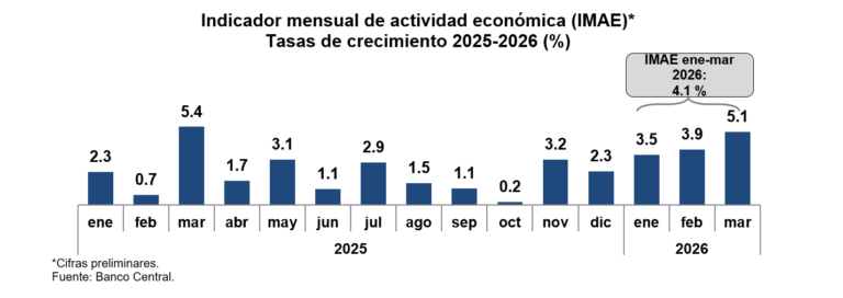5.1% en marzo de 2026