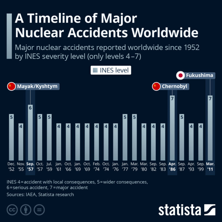A 40 años de Chernobyl: Cronología de los principales accidentes nucleares en todo el mundo