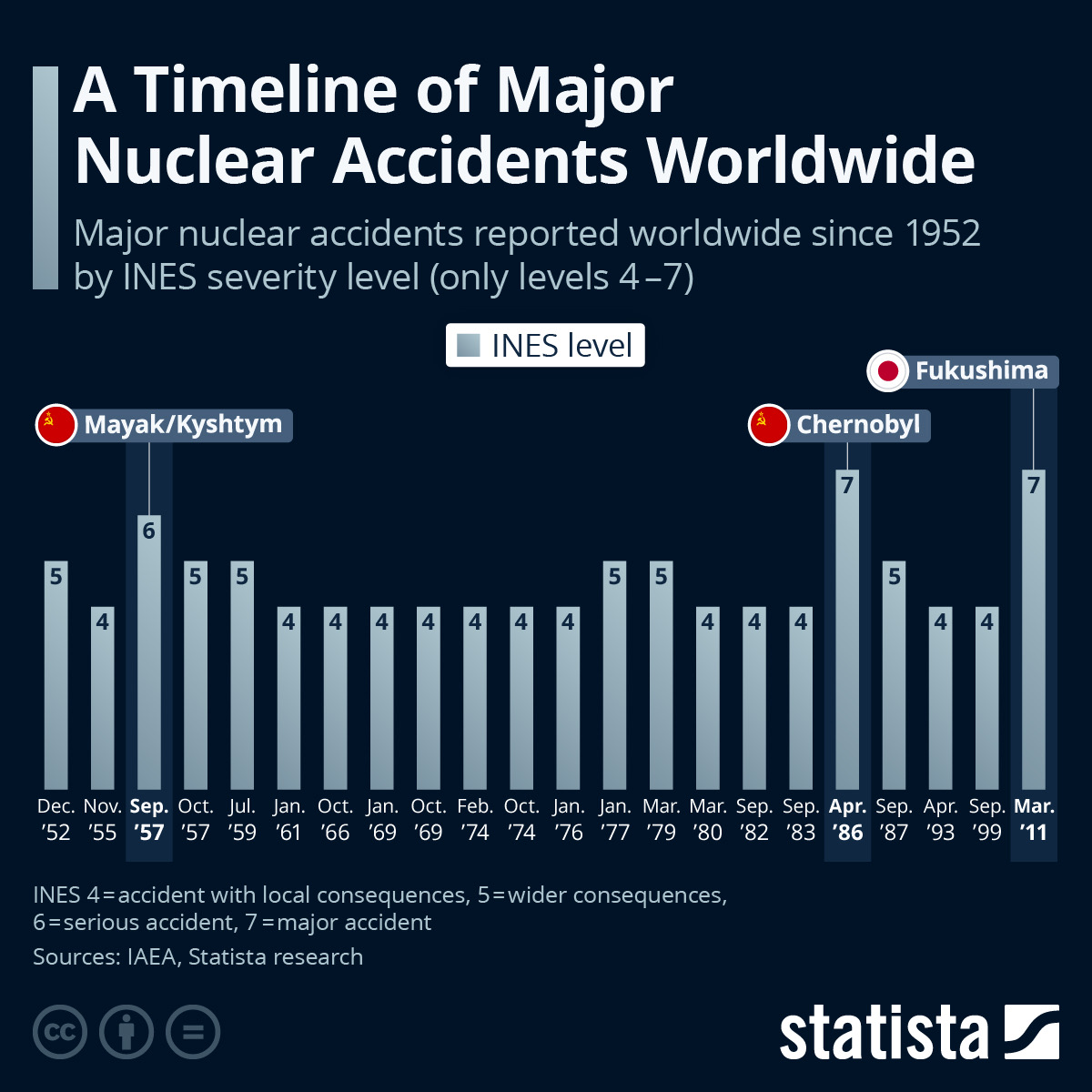 A 40 años de Chernobyl: Cronología de los principales accidentes nucleares en todo el mundo