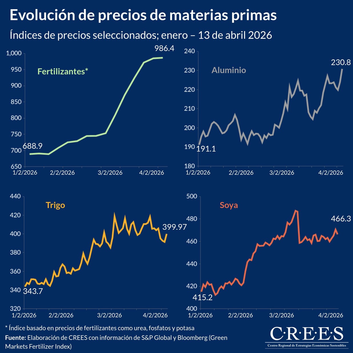 CREES hace recomendaciones al Gobierno para enfrentar crisis en medio de reuniones con sectores nacionales