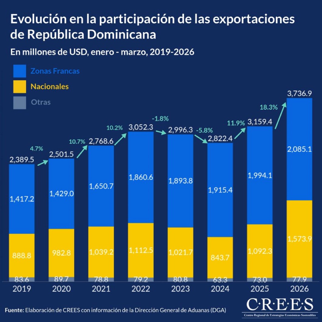CREES recomienda al gobierno impulsar reformas estructurales para impulsar exportaciones nacionales, asegura zonas francas están decayendo