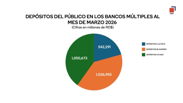 Aumento de Depósitos en Bancos Múltiples de RD