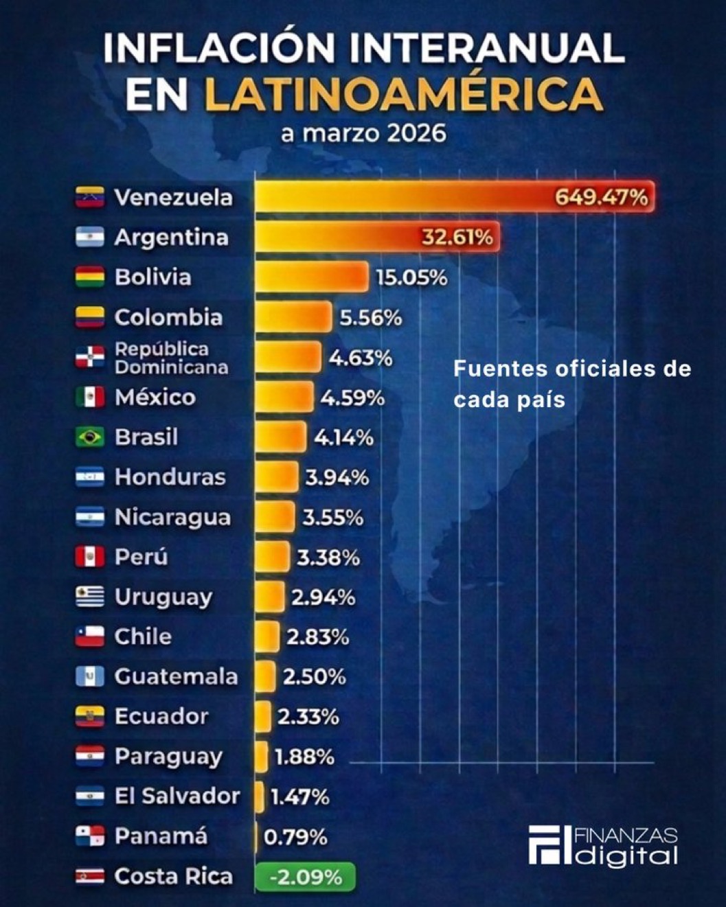 Inflación RD se dispara más rápido que en otros países de la región, en marzo ocupó primer lugar de Centroamérica y quinto de Latinoamérica