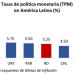 BCRD mantiene tasa de interés en 5.25% en abril 2026
