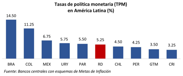 BCRD mantiene tasa de interés en 5.25% en abril 2026