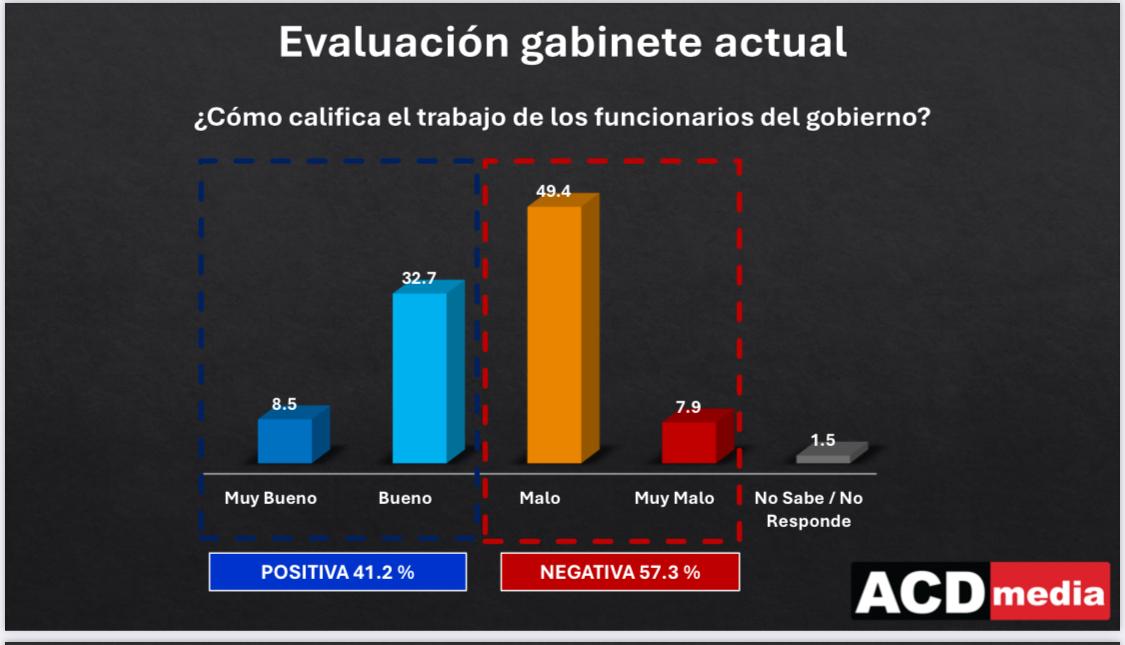 El gabinete gubernamental no pasa la prueba de la opinión pública: Los dominicanos entienden que su trabajo es malo o muy malo en un 57.3%.