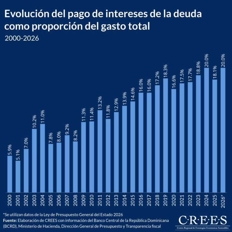 El pago de intereses de la deuda ya consume uno de cada cinco pesos del presupuesto dominicano