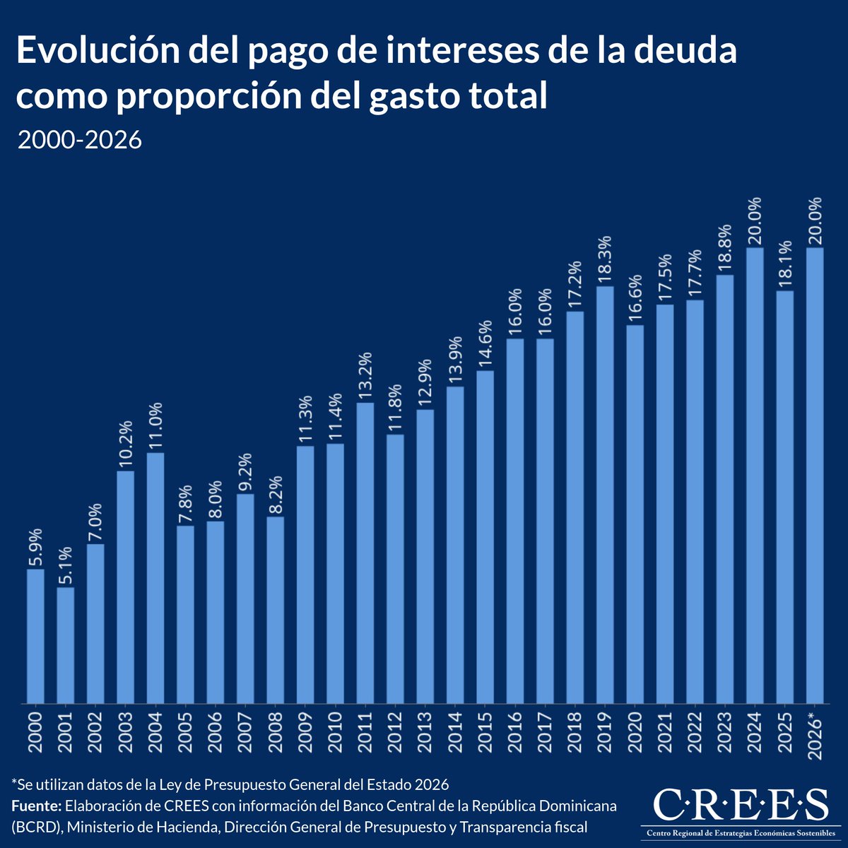 El pago de intereses de la deuda ya consume uno de cada cinco pesos del presupuesto dominicano