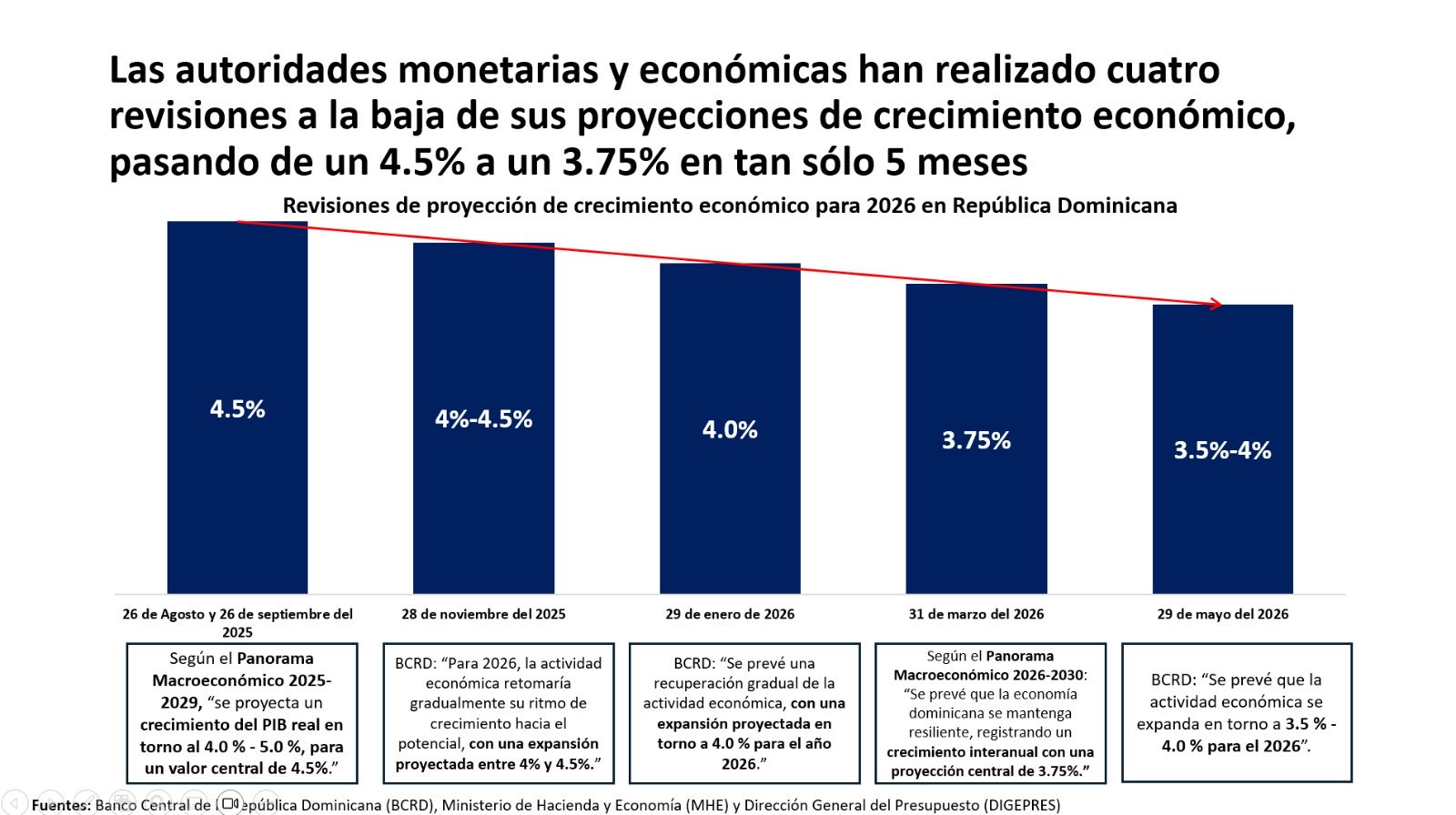 Economía RD sigue perdiendo impulso, en mayo solo habrá crecido 3.5% y economistas muestran preocupación