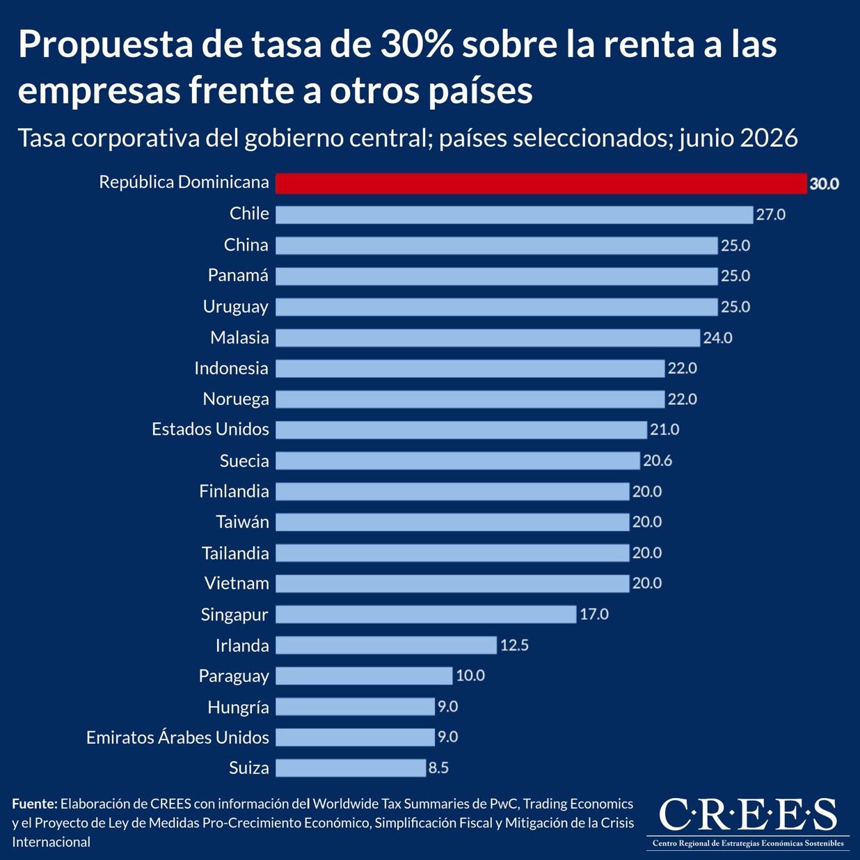 Con tasa del 30% al ISR a las grandes empresas RD perdería competitividad para la inversión y provocaría evasión