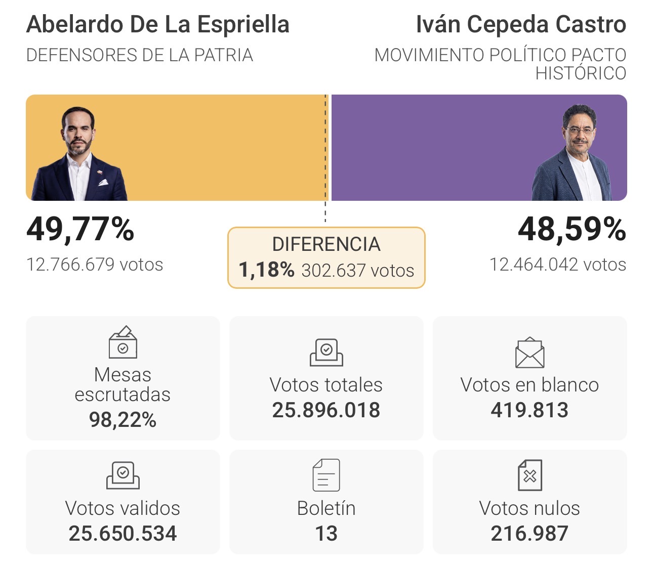 Abelardo Espriella gana la segunda vuelta y se convierte en presidente electo de Colombia