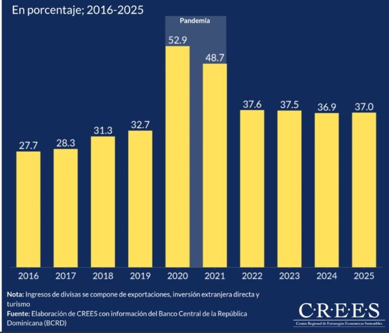 CREES advierte que remesas enviadas al país reducen motivación al empleo y al fomento de las actividades productivas