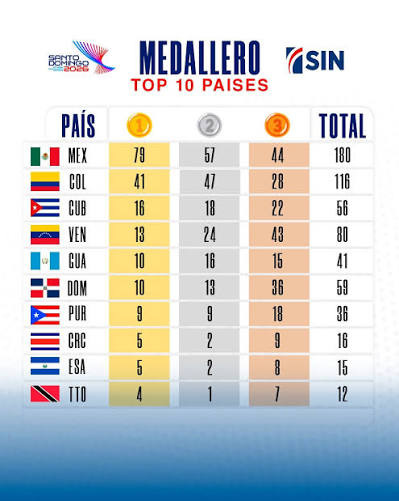 Guatemala desplaza del quinto lugar a la República Dominciana en el cuadro de medallas de los Juegos Centroamericanos y del Caribe Santo Domingo 2026