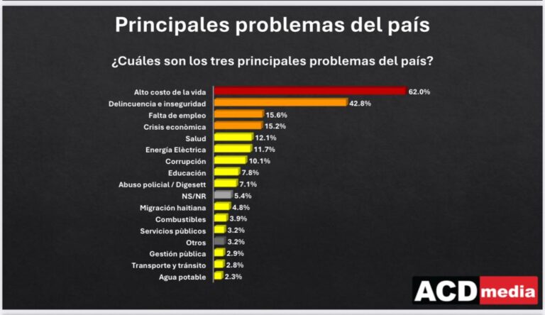 Encuesta ACD media muestra la preocupación, fastidio, desilusión y hasta indiferencia de la población ante los mismos problemas de RD