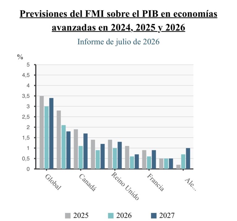 FMI varía pronóstico económico mundial para 2026, bajará crecimiento economía y aumentará inflación