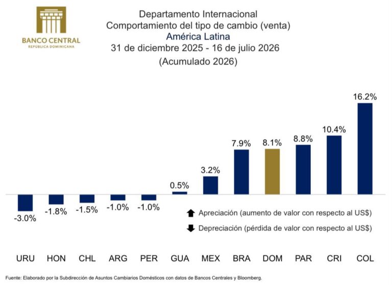 El peso dominicano se fortalece y eleva su apreciación en un 8.1 por ciento frente al dólar