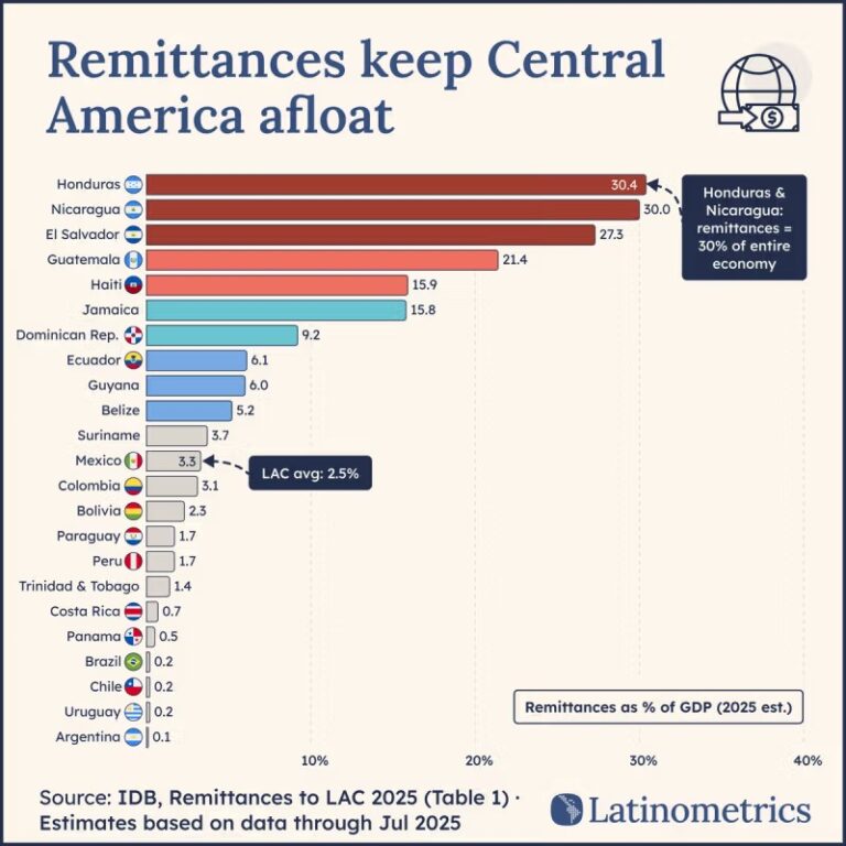 Más de US$50 mil millones en remesas impulsan a Centroamérica, pero persisten desafíos para el empleo
