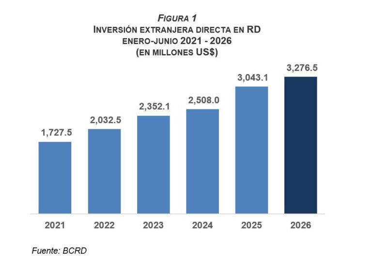 RD atrae más de US$3,276 millones en inversión extranjera y bate récord en captación de divisas durante el primer semestre de 2026 según el BCRD