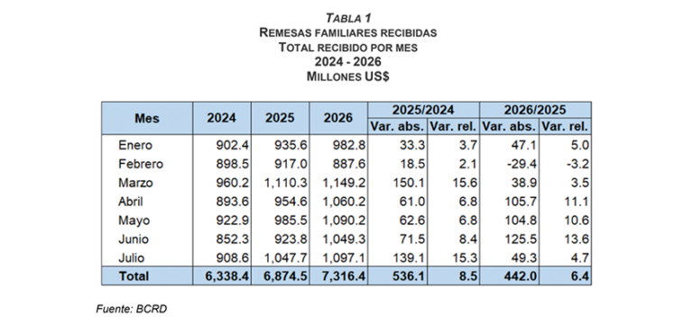 El flujo de remesas enviadas al país llega al monto de los 7,316 millones de dólares