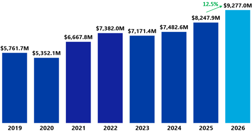 Exportaciones dominicanas alcanzan récord de US$9,277.0 millones en enero-julio 2026