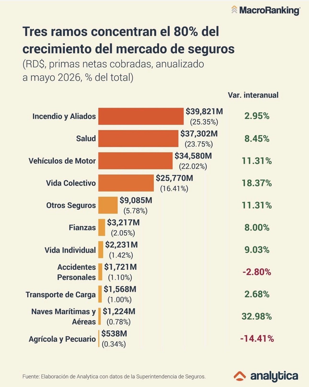 Primas de seguro aumentan en el país un 9.1% en primeros 5 meses del año, Salud, vehículos de motor y vida colectiva son los principales renglones