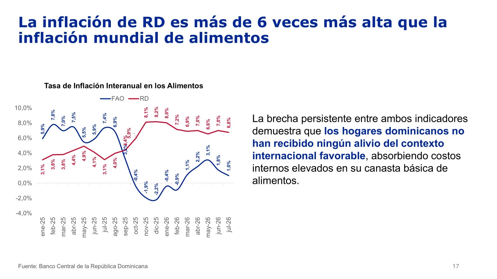 Inflamación en República Dominicana en el mes de julio fue 6 veces mayor que el promedio mundial, población no se beneficia del entorno internacional favorable
