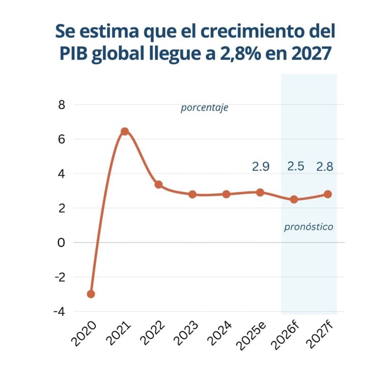Banco Mundial emite nueva proyecciones a la baja para las economías del mundo, República Dominicana cerraría en 3.6%