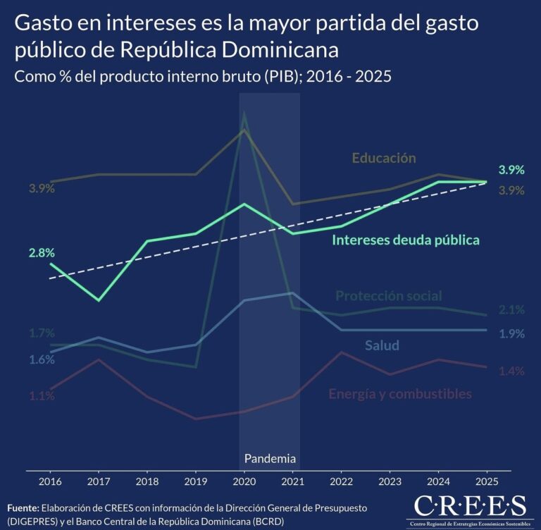 República Dominicana destina cada año al pago de intereses por la deuda la mayor partida presupuestaria, en 2026 alcanzaría RD$362,550.0 millones