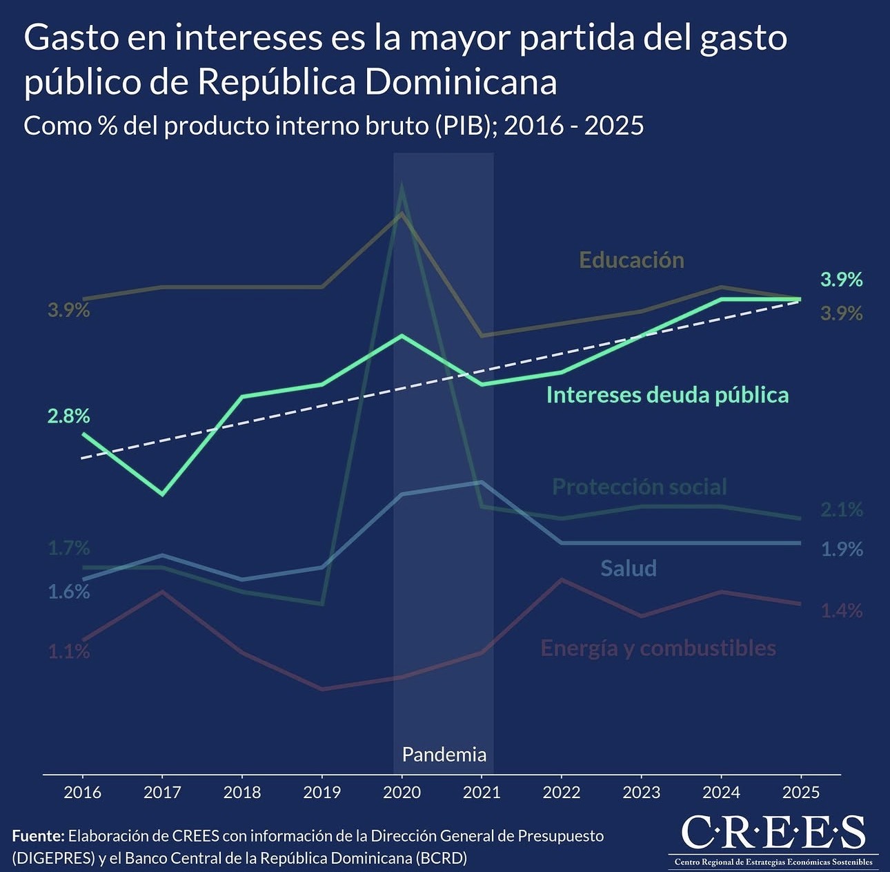 República Dominicana destina cada año al pago de intereses por la deuda la mayor partida presupuestaria, en 2026 alcanzaría RD$362,550.0 millones