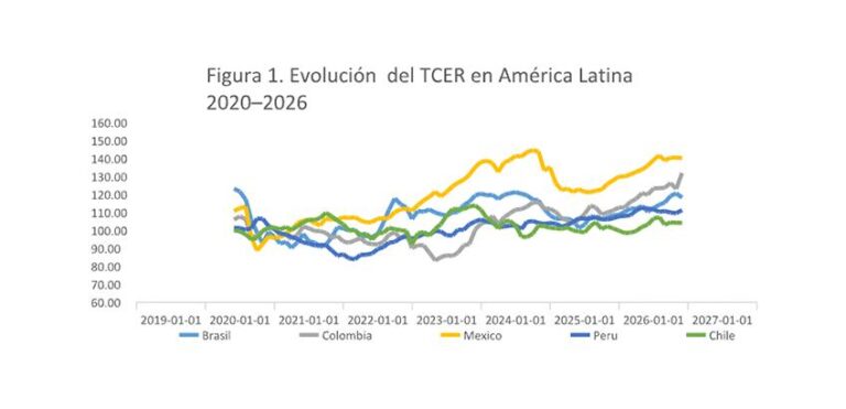 El peso se aprecia 8% en 2026: responde a fundamentos sólidos y tendencias globales, no a sobrevaluación
