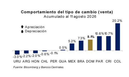 El peso dominicano acumula una depreciación de 8.1% frente al dólar en lo que va de 2026, según el Banco Central