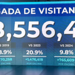 El ministro David Collado informó que solo el mes de agosto el país recibió 856,858 visitantes, con un crecimiento de un 6,2%.