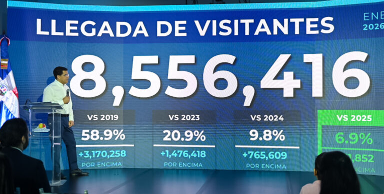El ministro David Collado informó que solo el mes de agosto el país recibió 856,858 visitantes, con un crecimiento de un 6,2%.