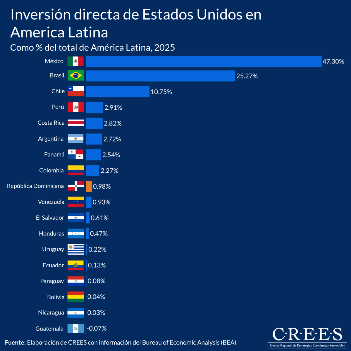 RD concentra el 0.98% de la inversión estadounidense en América Latina