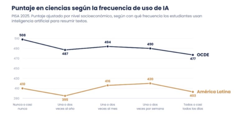 Banco Mundial alerta bajo nivel educativo de estudiantes latinoamericanos impide que naciones puedan atraer industrias complejas y altamente tecnológicas