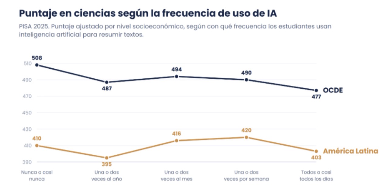 Banco Mundial alerta bajo nivel educativo de estudiantes latinoamericanos impide que naciones puedan atraer industrias complejas y altamente tecnológicas