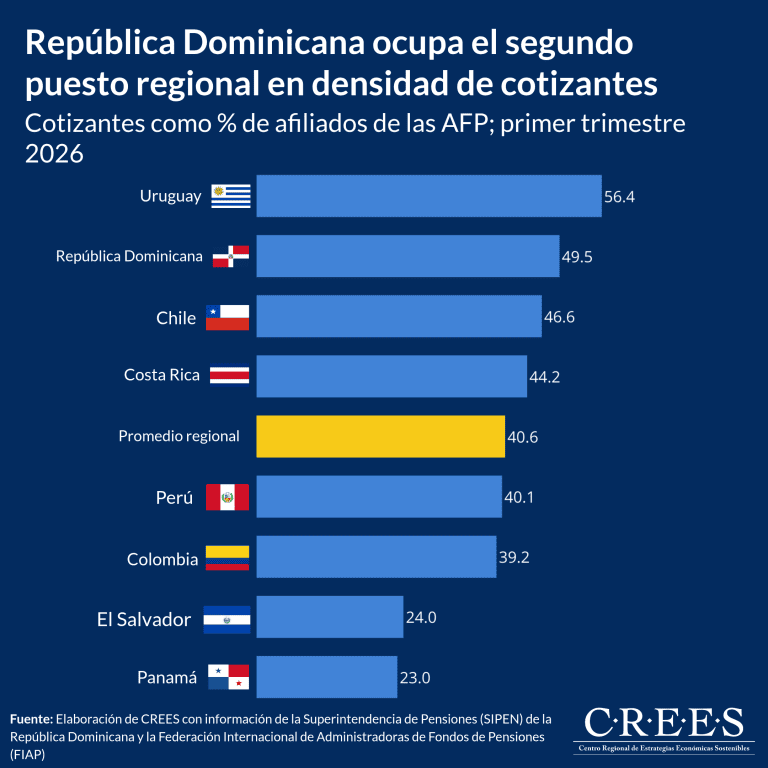 Casi la mitad de los afiliados al sistema de pensiones no cotiza, pero RD se ubica por encima del promedio latinoamericano
