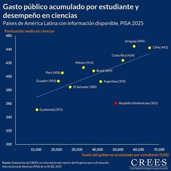 RD tiene el cuarto mayor gasto por estudiante de la región, pero obtiene uno de los resultados más bajos en ciencias