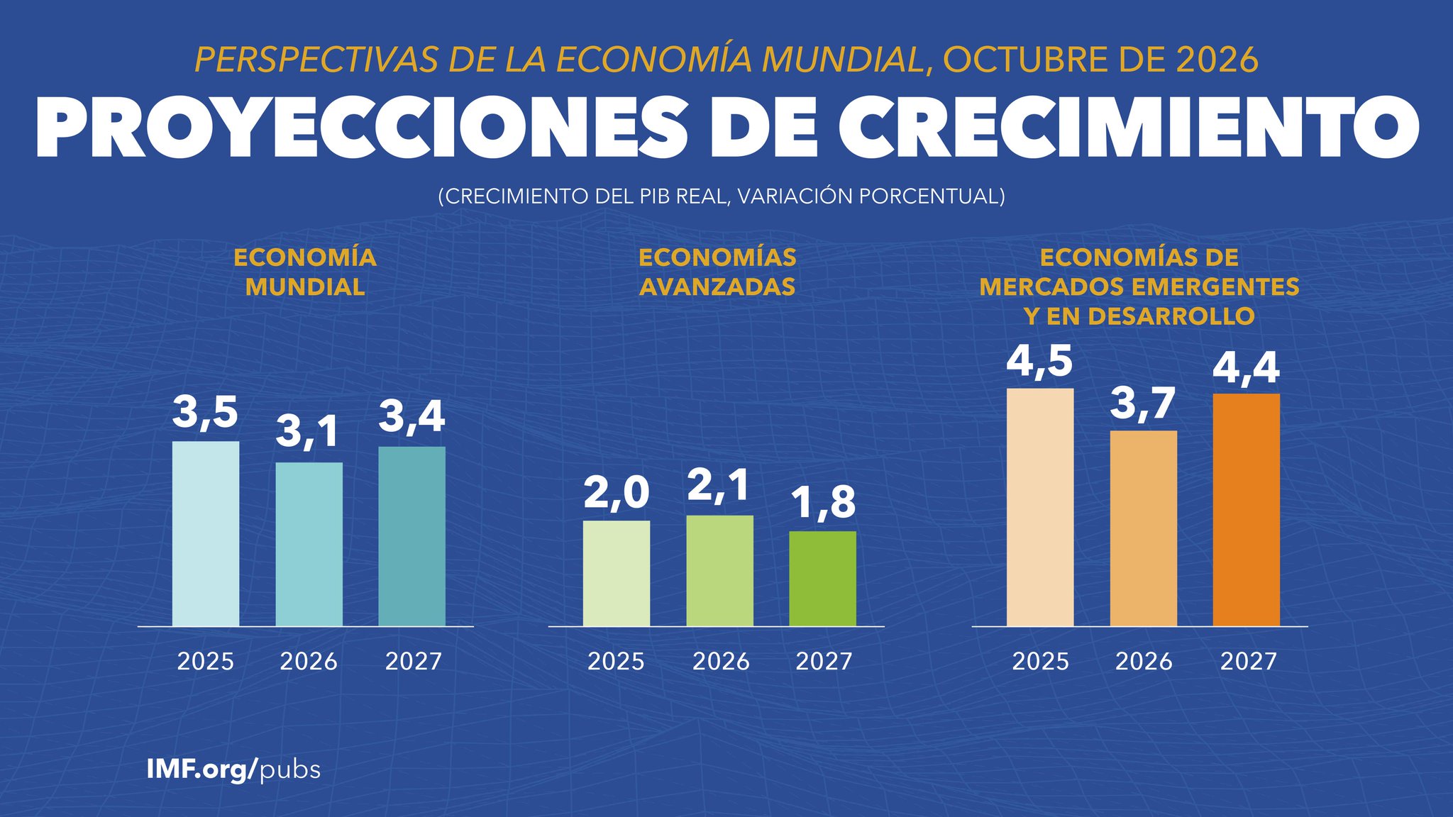 FMI revisa a la alta el crecimiento económico mundial, informa que 2026 cerrará en 3.1% y la inflación en 4.7%