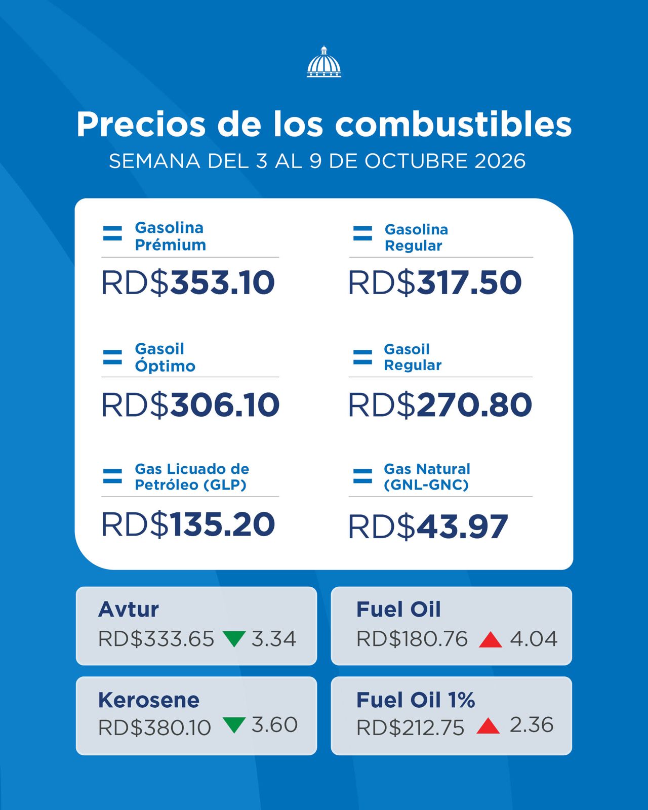 Gobierno congela precios de los combustibles para la próxima semana