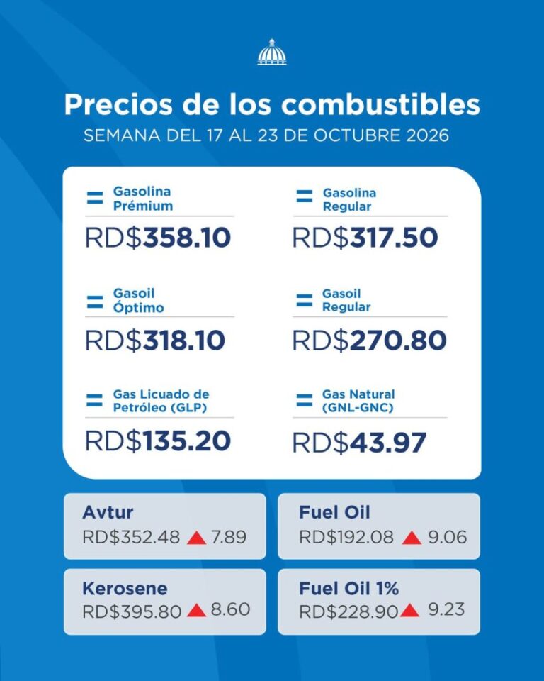Gobierno destina RD$1,860.3 millones en subsidios para mantener congelados los combustibles