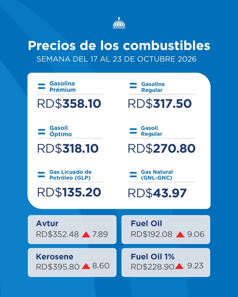 Gobierno destina RD$1,860.3 millones en subsidios para mantener congelados los combustibles