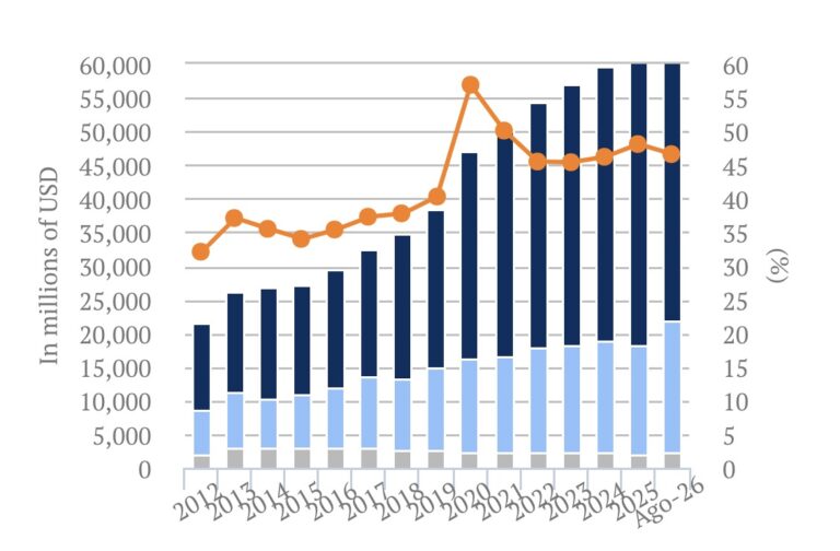 Deuda pública de RD llega a US$69,427.0 a septiembre 2026, aumenta alrededor de US$9 mil millones en un año